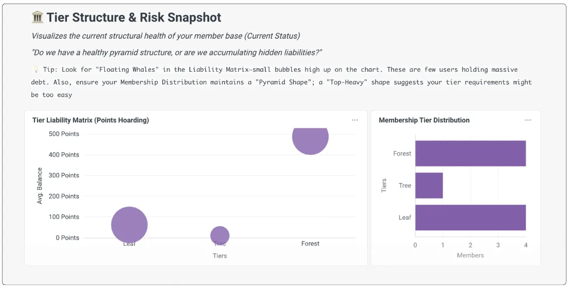 Tier Structure dashboard overview