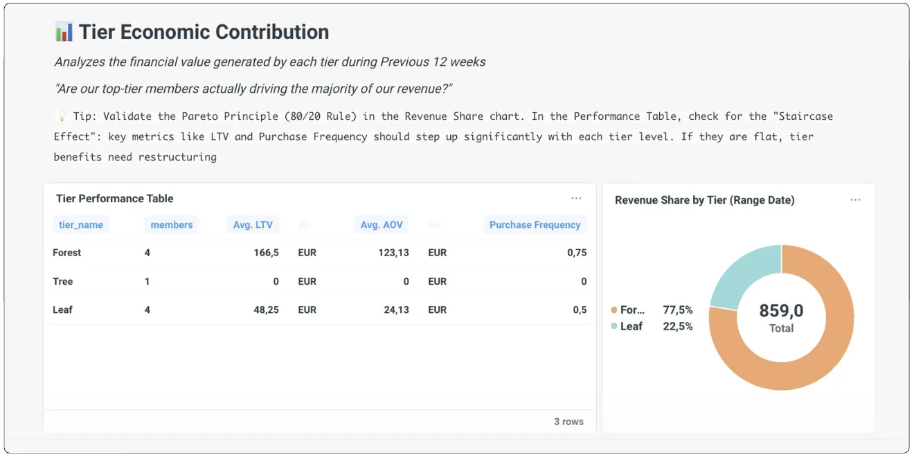 Tier Economic Contribution dashboard