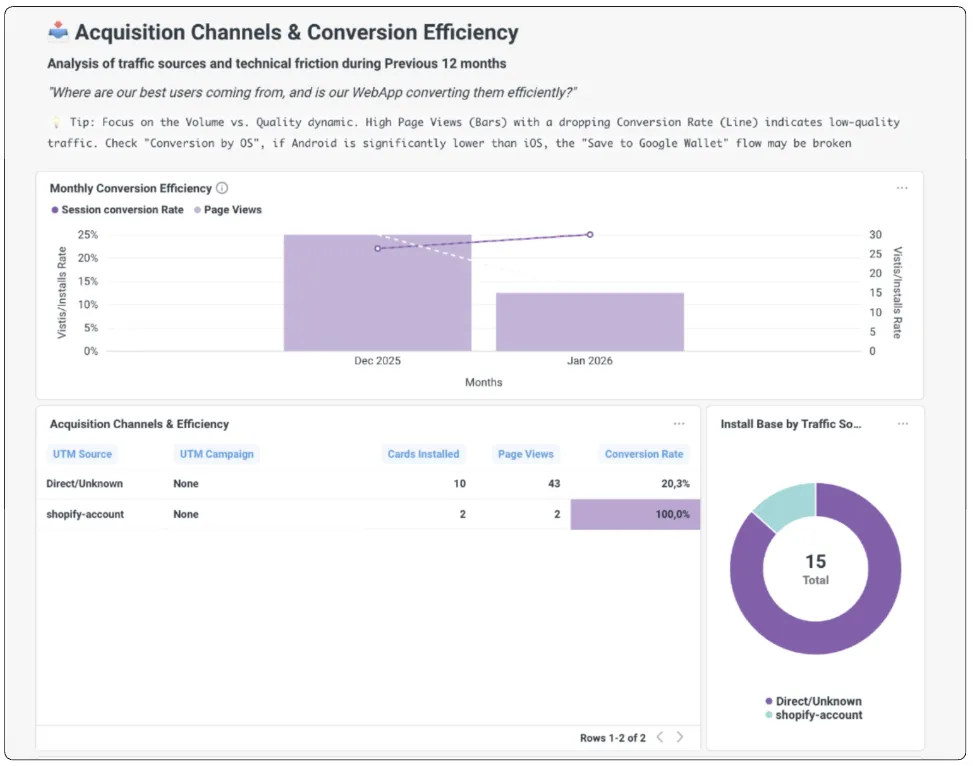 Acquisition and Conversion Funnel dashboard