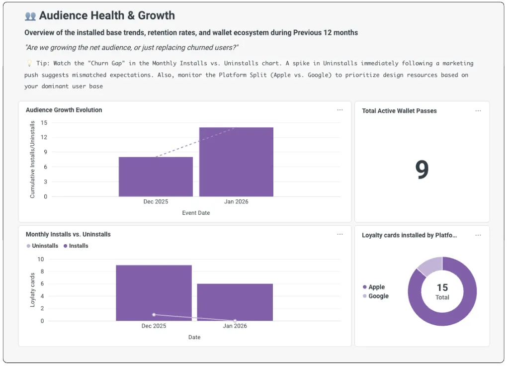 Digital Wallet Lifecycle dashboard